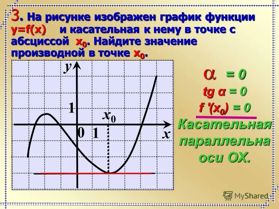 Известно что функция y f