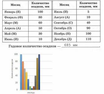 Как распределяются осадки