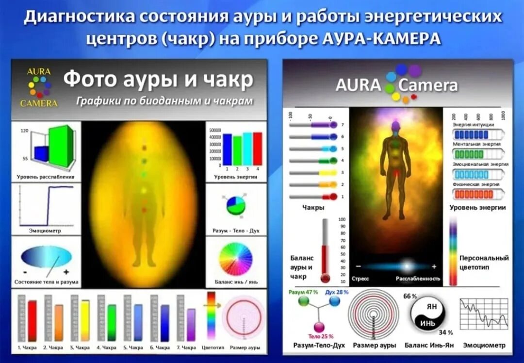 Аура и чакры человека расшифровка. Биополе человека и чакры. Чакры энергетическая поле Аура. Прибор для измерения Ауры, чакр.