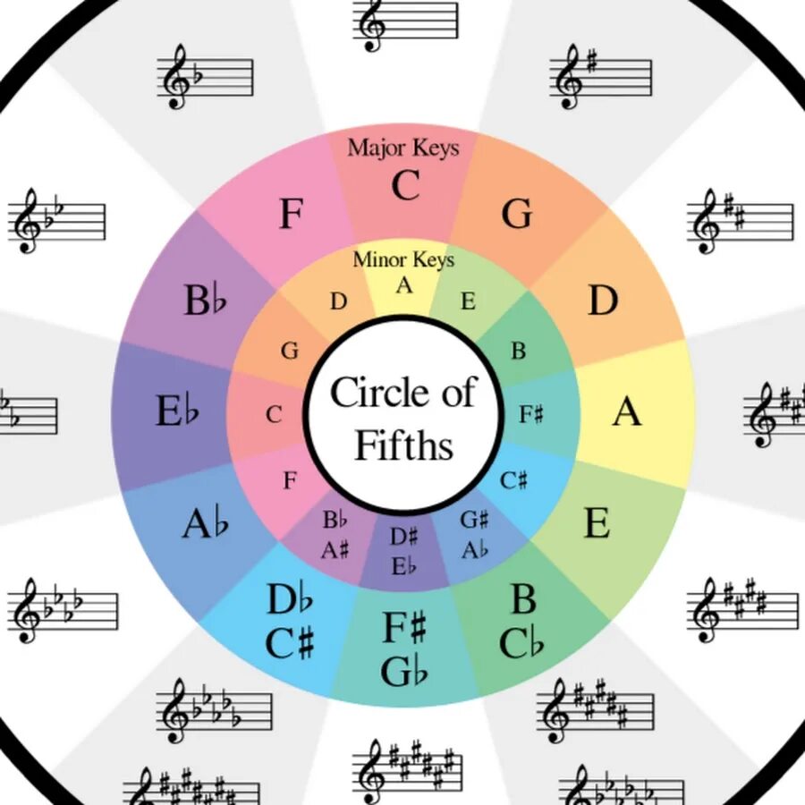 кванта квинтовый круг тоналтности. квинтовый круг мажорных тональностей. колесо камелота для traktor. колесо камелота трактор. сочетание нот.