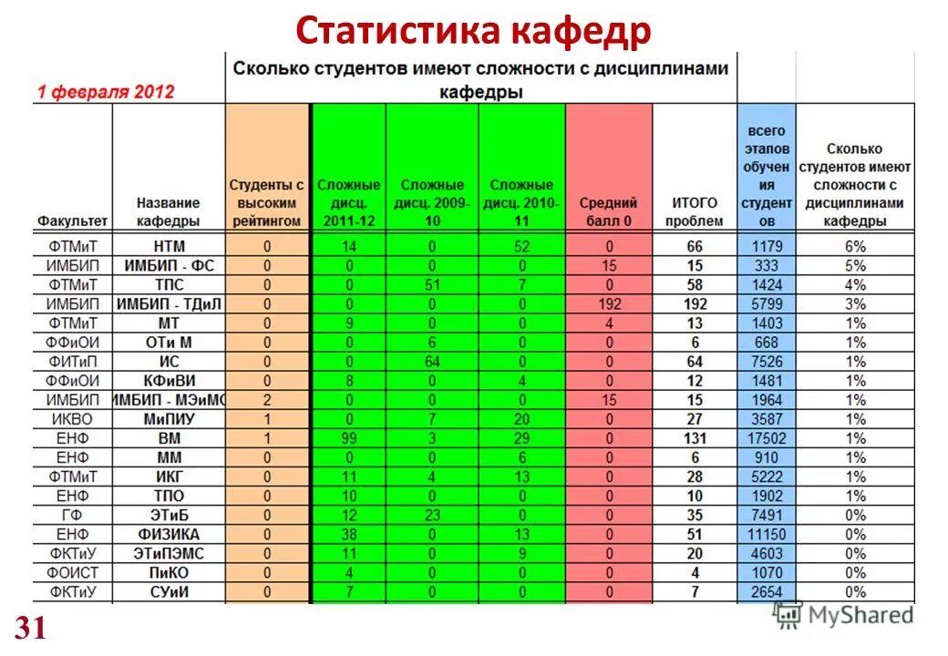 Статистика 2012 года