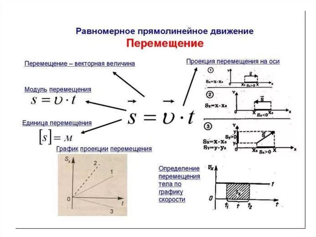 Режим передвижения. Перемещение при равномерном движении. 9 Кл.физика прямолинейное равномерное движение. Скорость равномерного прямолинейного движения физика. Перемещение скорость прямолинейного движения.