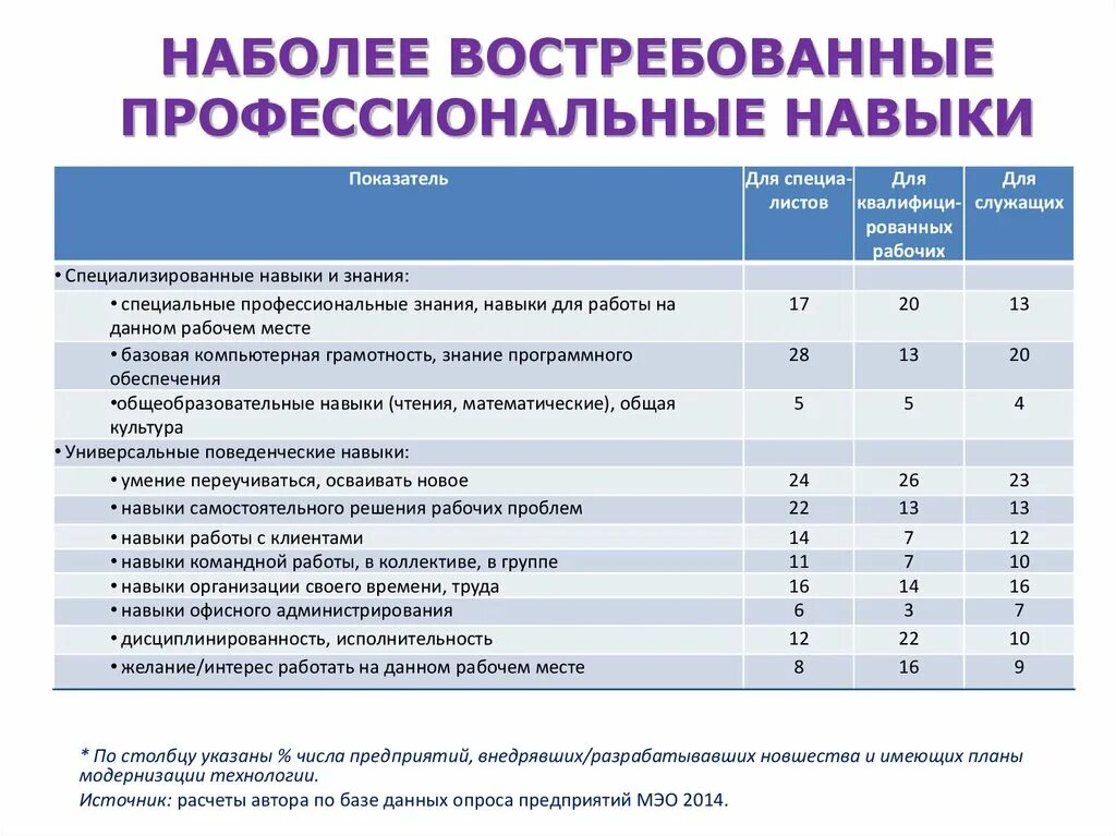 Навыки и умения список