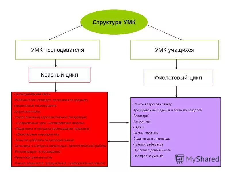 Структура методического комплекса. Структура умк. Структура методического комплекса. Структура методического комплекса. Структура умк.