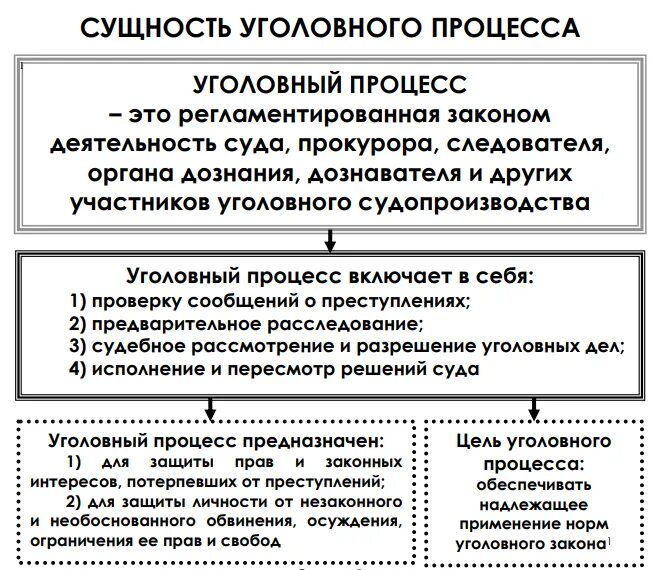 Стадии упк рф. Сущность уголовного процесса кратко. Сущность уголовного процесса (уголовного судопроизводства). Понятие сущность и задачи уголовного процесса. Сущность и задачи уголовного судопроизводства.