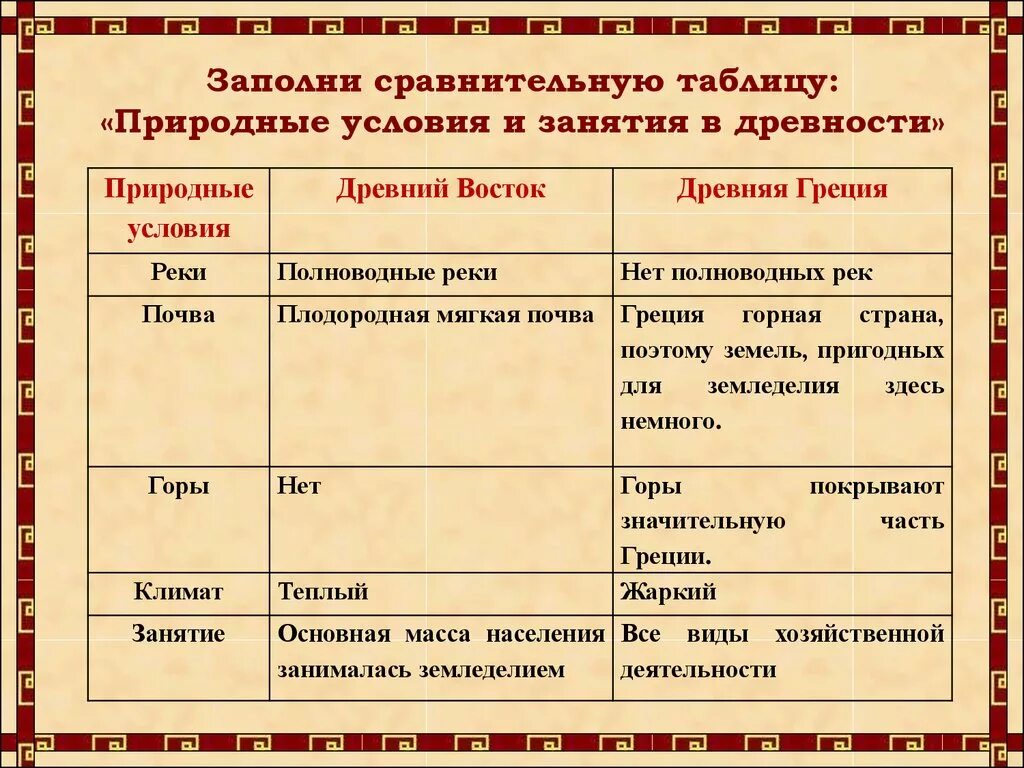 Греция и рим общее. Природные условия и занятия в древности. Природные условия древней Греции и древнего Востока. Таблица природные условия Греции и Египта. Древняя Греция таблица.