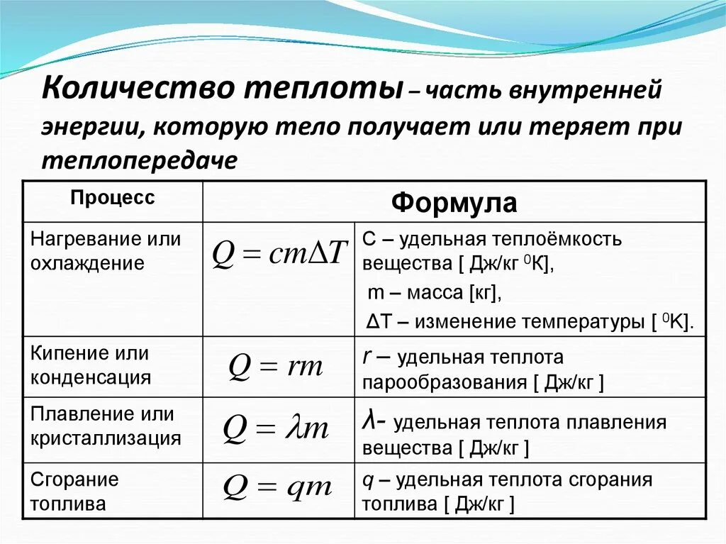 Виды количества теплоты