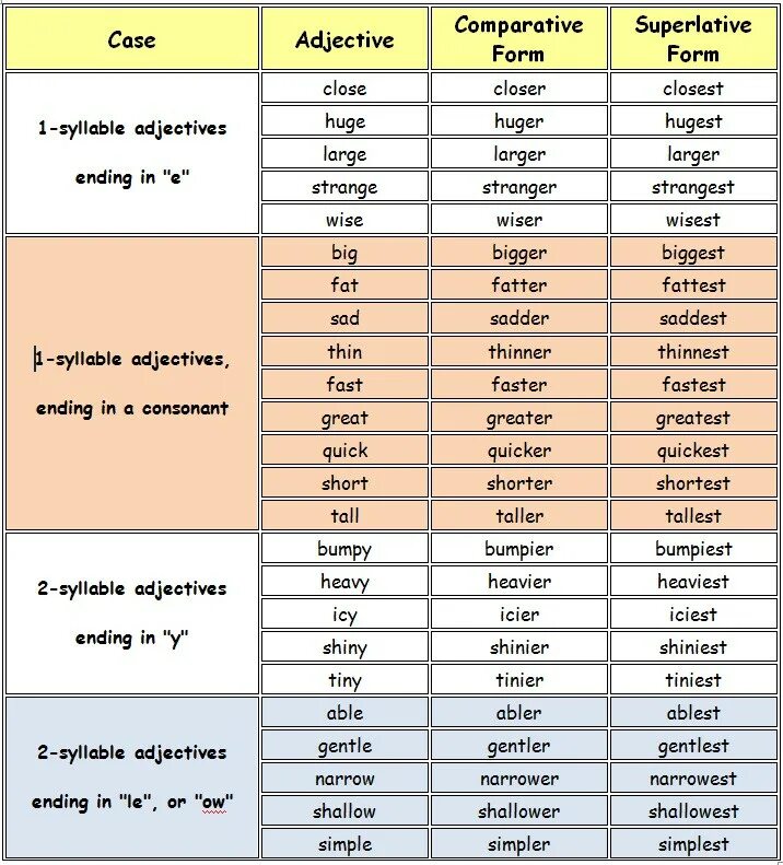 Таблица Comparative and Superlative. Adjective Comparative Superlative таблица. Comparative and Superlative adjectives правила. Superlative form of the adjectives. High comparison