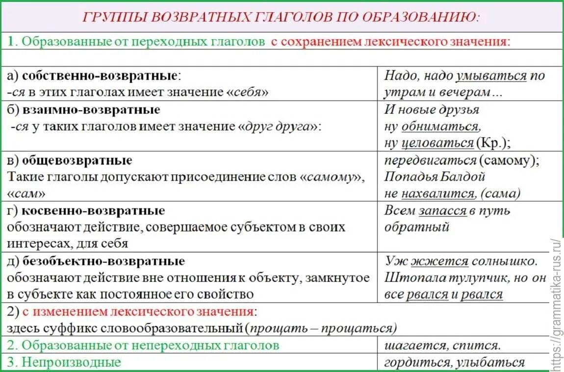 Совершенный вид возвратный невозвратный. Глаголы возвратные и невозвратные таблица. Возвратный вид глагола. Значения возвратных глаголов. Группы возвратных глаголов.