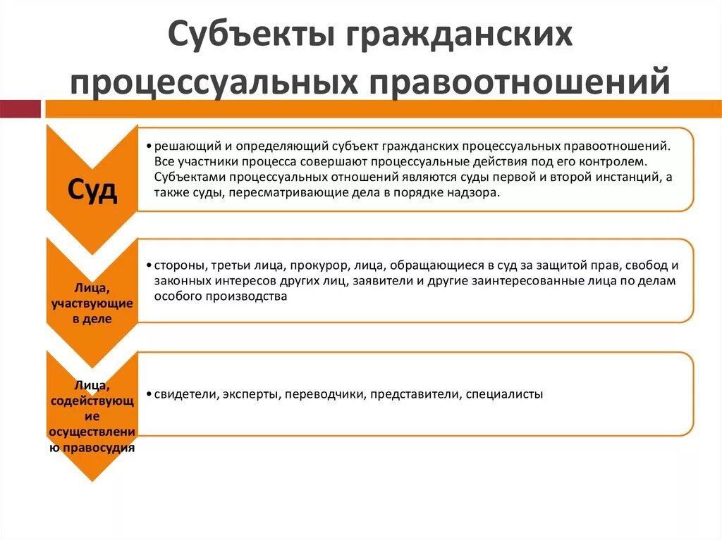 Объект и содержание процессуальных правоотношений. Состав субъектов гражданских процессуальных правоотношений. субъекты гражданских процессуальных правоотношений схема. субъекты гражданских процессуальных правоотношений гпк. субъекты гражданского процесса схема.