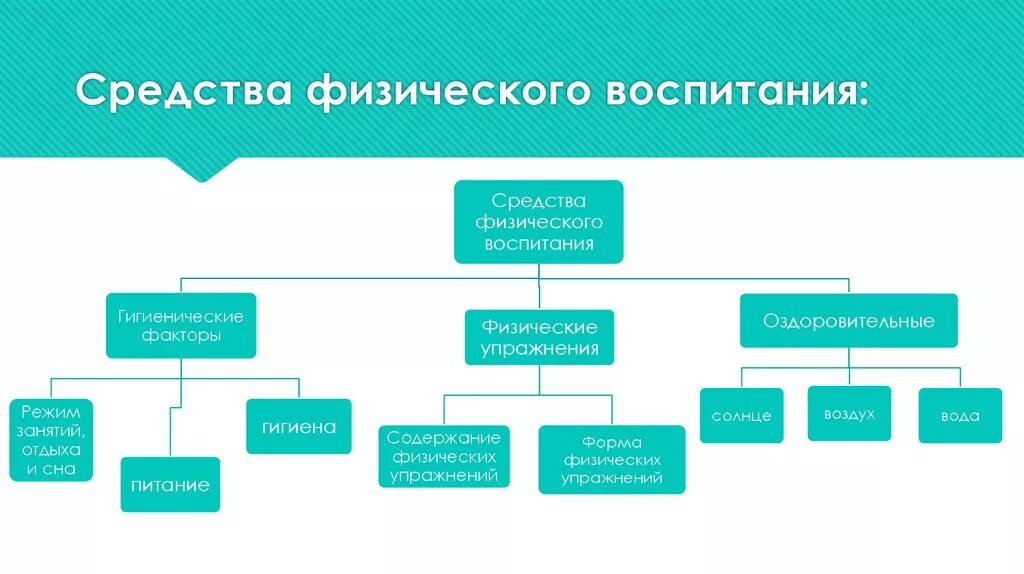 Физическое воспитание основные методы. Средства физического воспитания. Назовите средства физического воспитания. Средства физического воспитания делятся на. Средства физического воспитания схема.