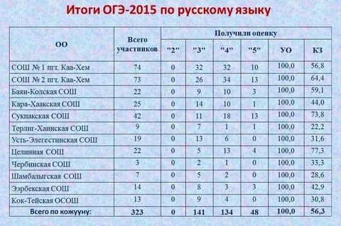 Через сколько приходит егэ