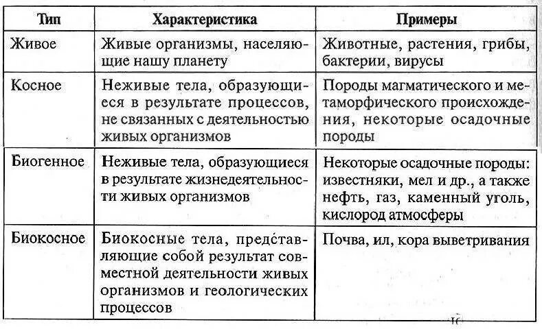 Какие из утверждений относятся к живому веществу. Живое костное биокостное вещество и биогенное примеры. Биосфера живое вещество косное вещество биокосное вещество. Типы веществ биосферы таблица по биологии. Вещества биосферы таблица ЕГЭ.