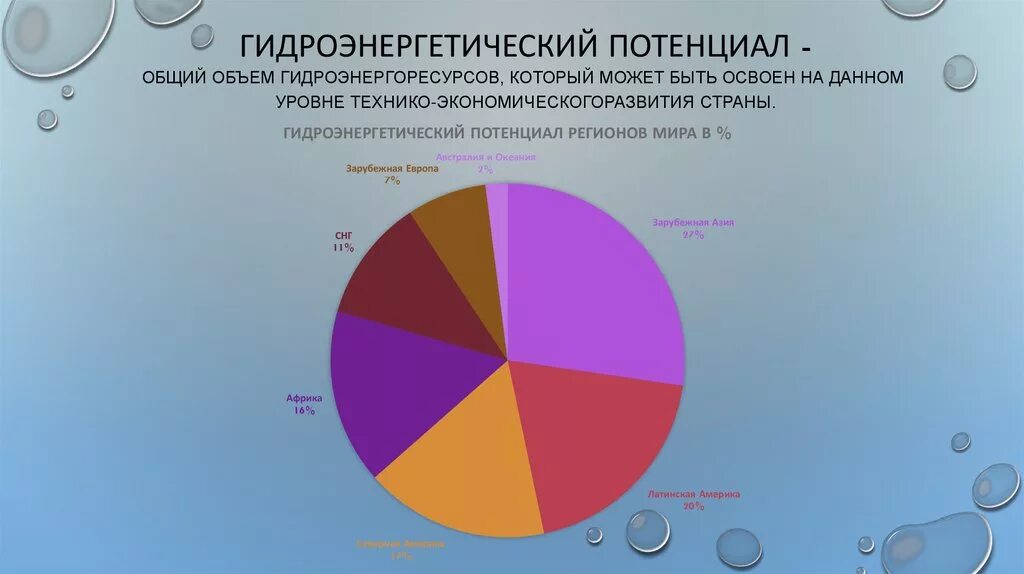 Страны крупного потенциала. Гидроэнергетический потенциал. Страны с наибольшим гидроэнергетическим потенциалом.