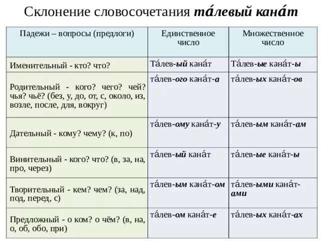 Просклонять словосочетание само произведение. Склонение словосочетаний. Как склоняются словосочетания. Как склонять словосочетания по падежам. Словосочетания с падежами.