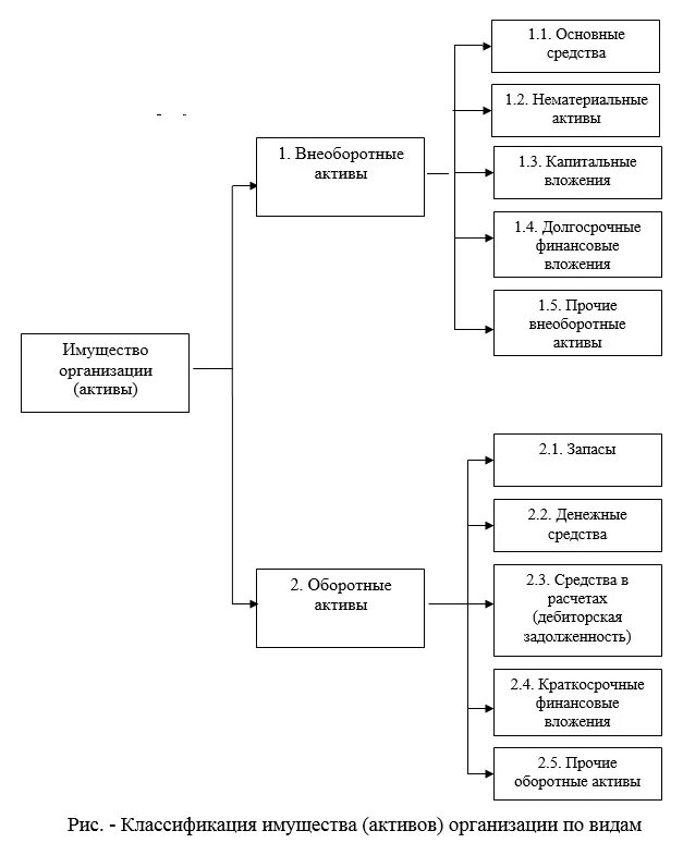 Организация учет внеоборотных активов. Схема классификация имущества организации. Классификация имущества в бухгалтерском учете. Источники формирования имущества схема. Схема классификация источников формирования активов организации.
