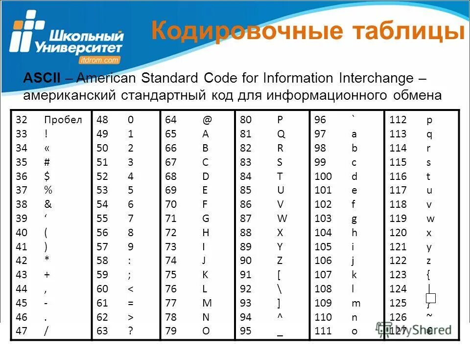 Шестнадцатеричный код в текст. Кодировочная таблица (рис. 2.3. Кодировочная таблица ASCII. Таблица ASCII (American Standard code for information Interchange).. Таблица кодировочной таблицы.