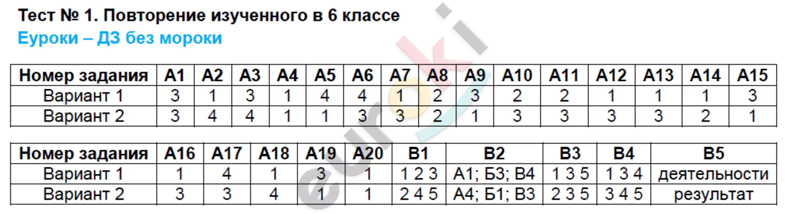 Тесты за курс 4 класса. Итоговый тест. Тест 1 повторение изученного в 1 классе. Тесты по химии. Тест 31. Природные зоны Евразии вариант 1.