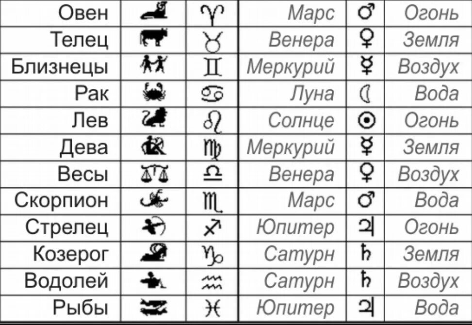 Гороскоп на 17.03 24. Знаки зодиака. Знаки зодиака по стихиям. Воздушные знаки щодиак. Знаки зодиака обозначения символы.