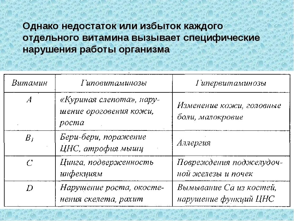 Какое заболевание при недостатке витамина а. Болезни при избытке витамина а. Витамин с заболевания при недостатке и избытке. Заболевания от недостатка витаминов. Заболевания связанные с недостатком витаминов.