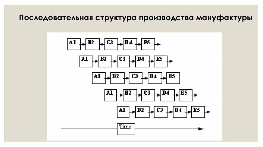 Работы последовательной структуры