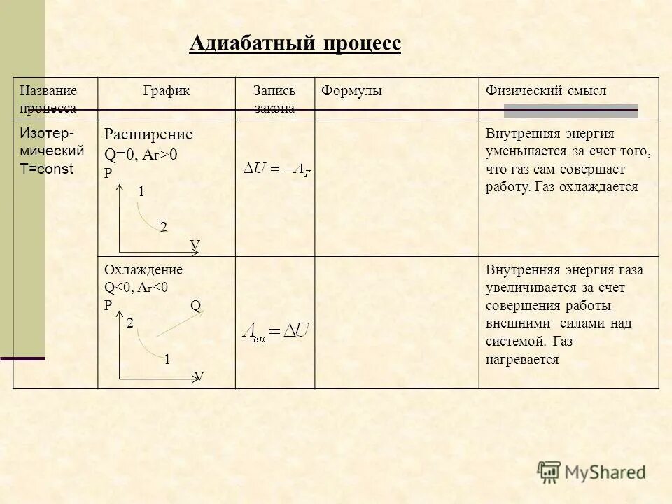 Условия протекания изотермического процесса. Термодинамика 1 процесс в изохорный. Q 0 какой процесс. Изотермический процесс формула в си. Изотермический процесс основная формула.