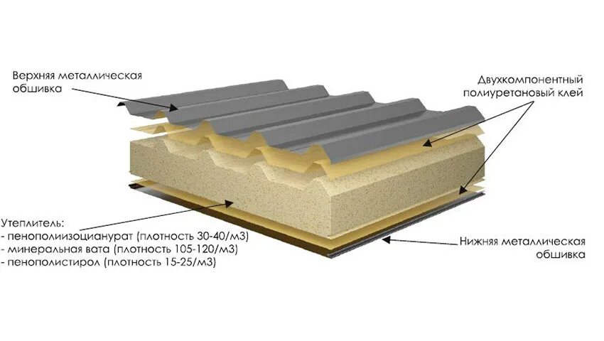 Трехслойная сэндвич панель толщина. Сэндвич панели кровельные состав. Сэндвич-панель трехслойная МП ТСП-К-100-1000. Стеновая сэндвич панель состав. Сэндвич-панели PIR 100 мм.