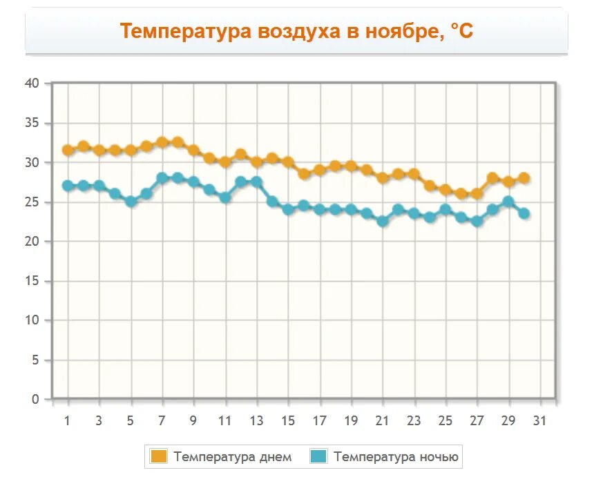 Среднемесячная температура в Дубае по месяцам. Дубай климат по месяцам. Температурный график Дубай. Годовая температура в Дубае. Дубай погода на неделю и температура воды