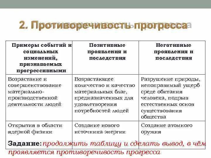 Примеры противоречивости прогресса. Противоречия общественного прогресса примеры. Противоречивость общественного прогресса примеры. Примеры противоречивости общественного прогресса Обществознание. Приведи примеры противоречивости прогресса