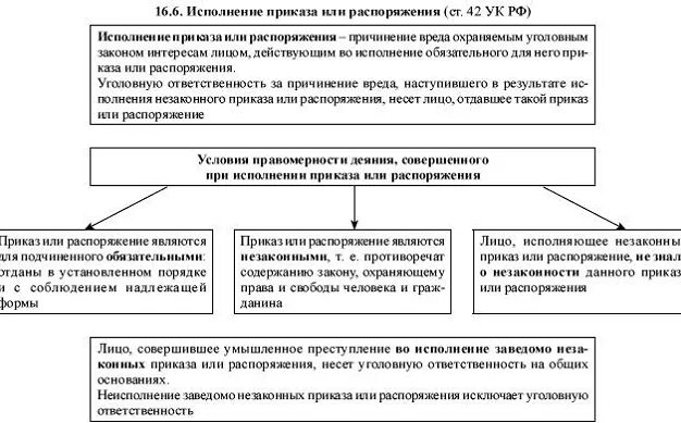 Распоряжаться ответственностью. Исполнение приказа или распоряжения. Условия правомерности приказа или распоряжения. Исполнение приказа или распоряжения понятие. Исполнение приказа или распоряжения в уголовном праве.