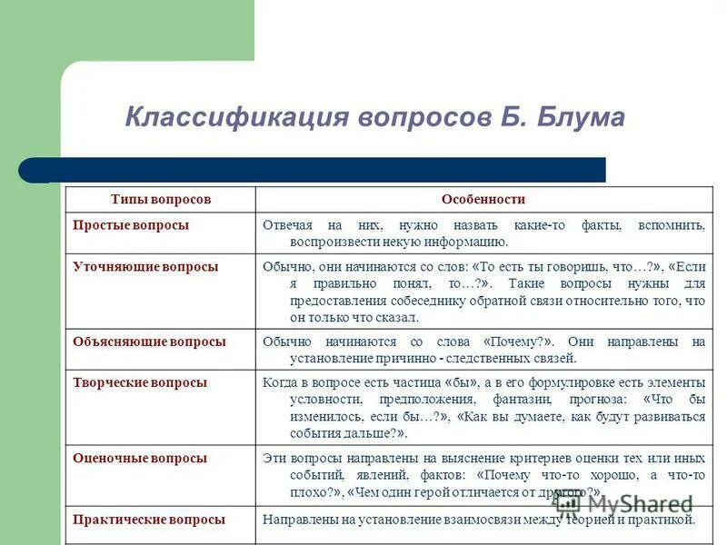 Открытый вопрос к тексту. Уточняющие вопросы примеры. Виды уточняющих вопросов. Уточняющий Тип вопроса пример. Уточнение вопросы.