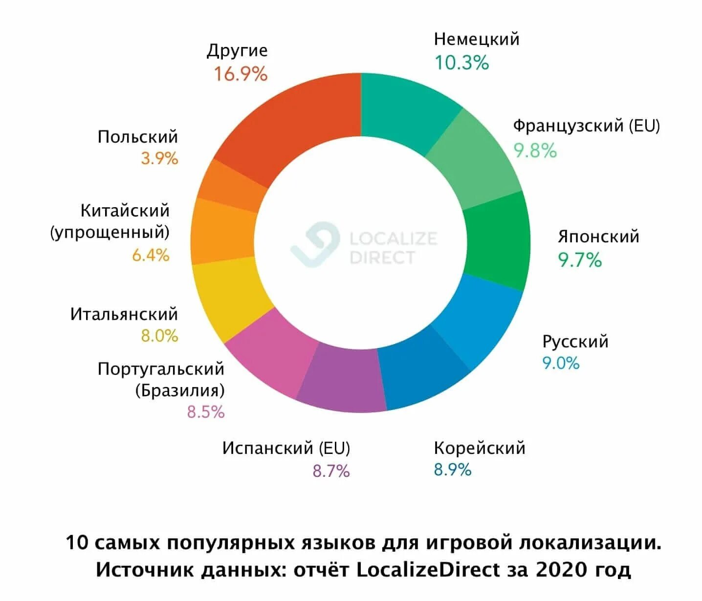 Топ распространенных
