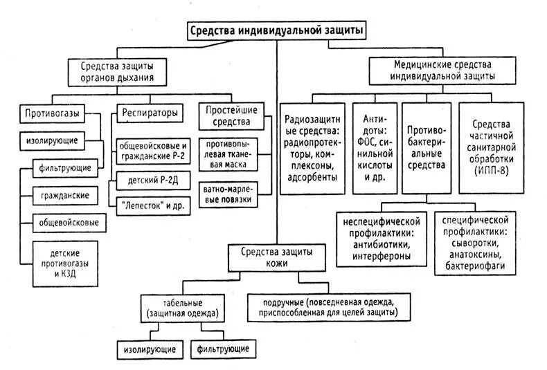 Схема классификации СИЗ. Схема классификации средств индивидуальной защиты. СИЗ средства индивидуальной защиты таблица. Классификация СИЗ средств индивидуальной.