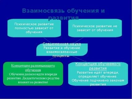 Соотношение обучения и психического развития