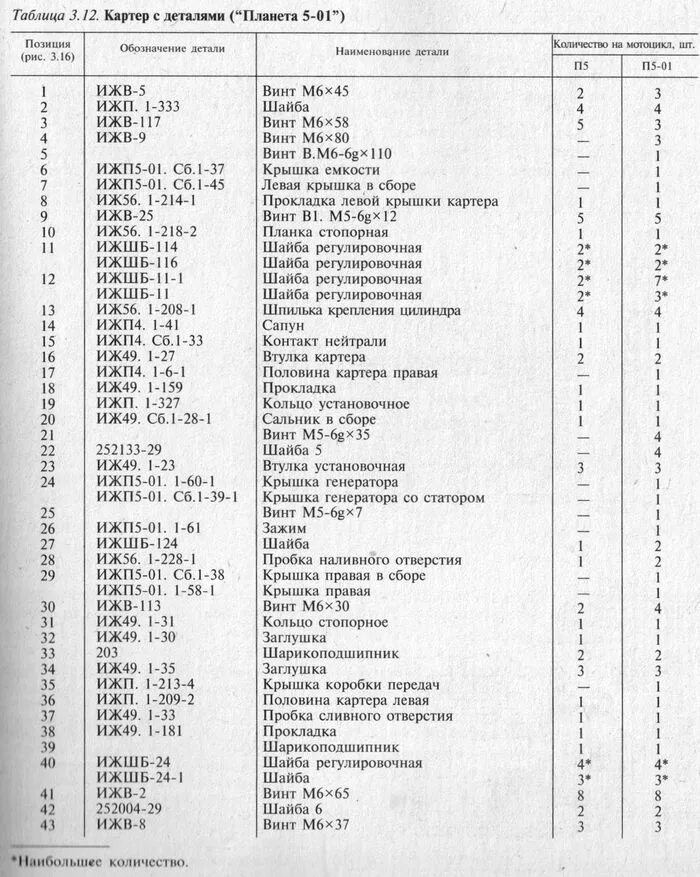 Таблица подшипников ИЖ Планета 5. Таблица подшипников на мотоцикл ИЖ Планета-5. Подшипники двигателя ИЖ Планета 5 список. Сальники двигателя ИЖ Планета 5 таблица.