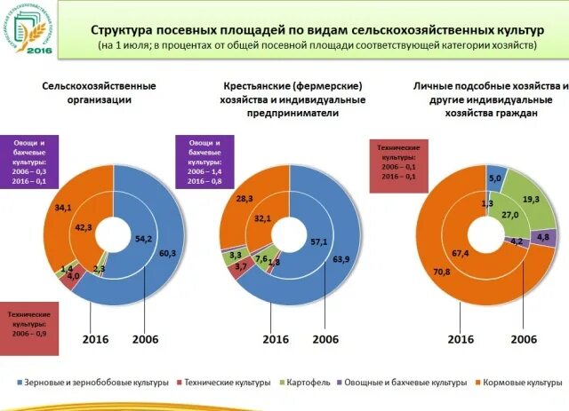 Аграрная структура какие страны