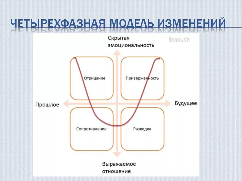 3 модель выборов. Модель принятия изменений. Стадии сопротивления изменениям. Стадии принятия изменений. Сопротивление изменениям модель.