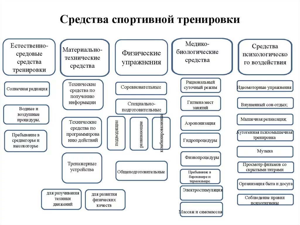 Методология спорта. Классификация средств спортивной тренировки. Средства спортивной тренировки схема. Материально-технические средства спортивной тренировки. Классификация методов и принципов спортивной тренировки.