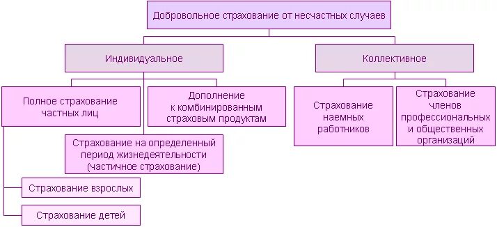 Сроки страхования от несчастных случаев. Формы страхования от несчастных случаев. Классификация форм и видов страхования от несчастных случаев. Страхование от несчастных случаев обязательное и добровольное. Классификация форм и видов страхования от несчастных случаев схема.