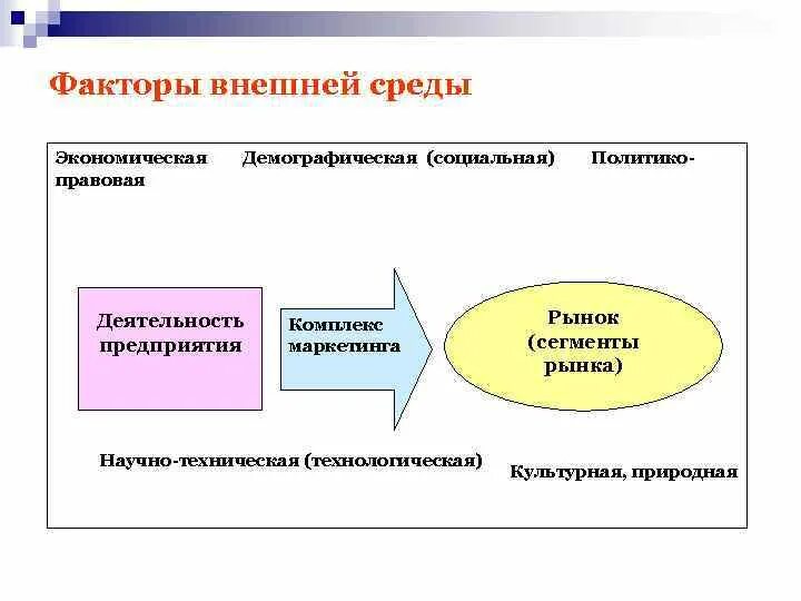 Социально-демографические факторы внешней среды организации. Факторы внешней среды. Факторы внешней среды предприятия. Внешняя экономическая среда организации. Внешняя среда организации ее факторы