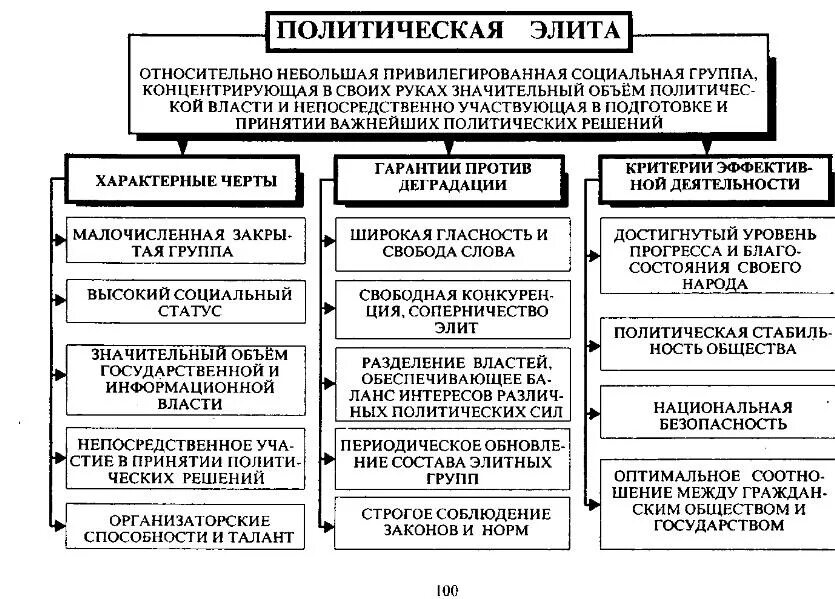 Политический анализ общества. Политическая элита таблица. Типы политических Элит таблица. Политическая элита таблица Обществознание. Признаки политической элиты.