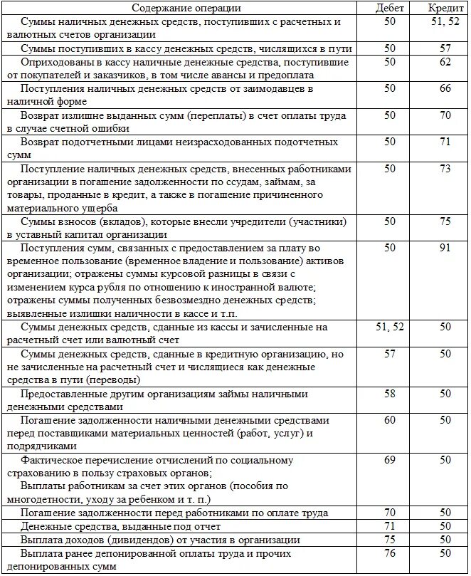 На каком счете займы полученные. Проводки по бухгалтерскому учету в кассе организации. Основные бухгалтерские проводки по учету денежных средств в кассе. Поступили наличные денежные средства на расчетный счет проводка. Бухгалтерские проводки по учету наличных денежных средств.