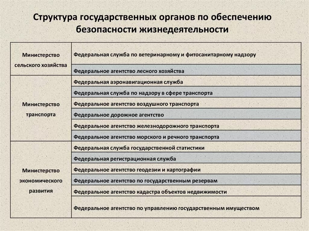 Название ведомства. Органы и структуры обеспечения безопасности жизнедеятельности. Структуры по обеспечению безопасности жизнедеятельности. Структура обеспечения безопасности жизнедеятельности в РФ. Название Министерства.