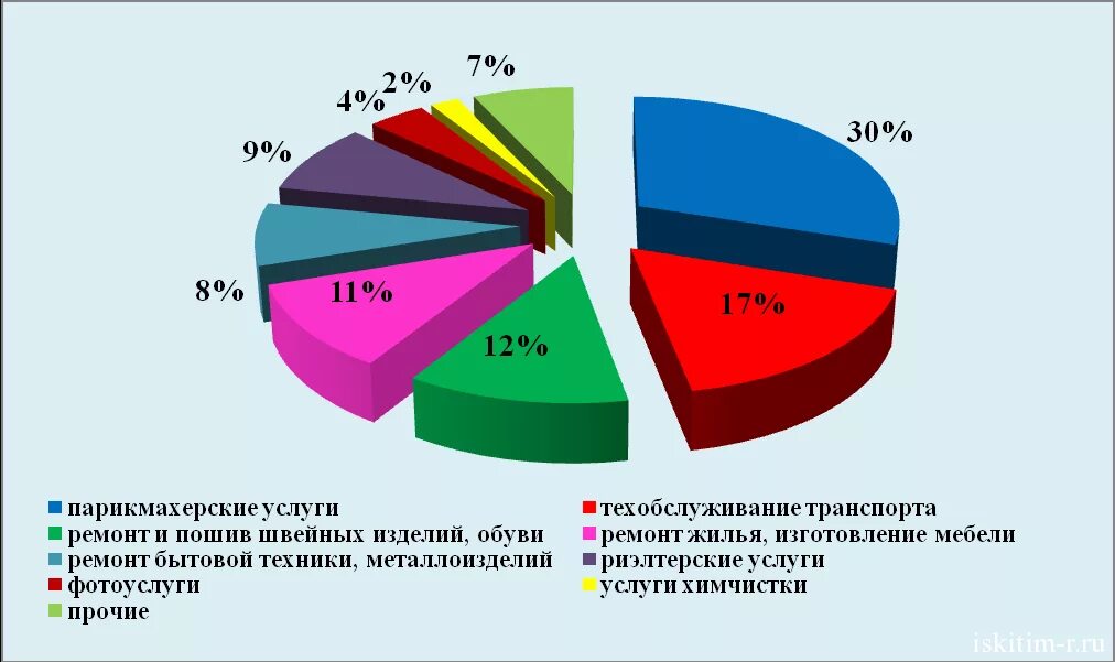 Какие бывают услуги. Бытовые услуги населению перечень. Виды предприятий бытового обслуживания. Перечень услуг населению. Сфера бытового обслуживания населения.