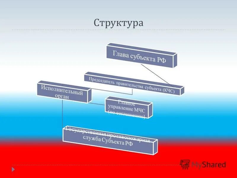 Противопожарная служба субъектов РФ. Состав противопожарной службы субъекта РФ. Руководитель органа ГПС как субъект управления. Объект субъект ГПС. Противопожарной службы субъектов рф