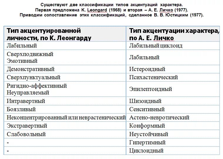 Личко а е психопатии. Акцентуации характера Личко Леонгард. А Е Личко классификация акцентуаций. Классификация акцентуаций характера а.е. Личко. Акцентуация характера Личко и Леонгарда.