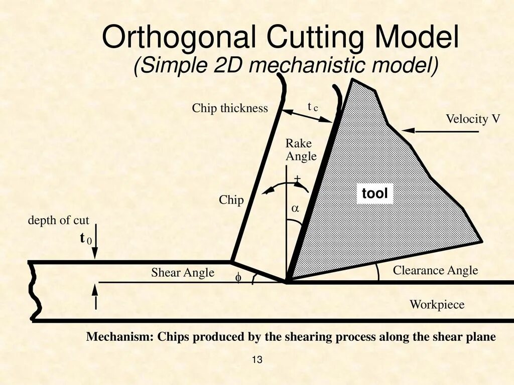 Carving перевод. Orthogonal Cutting. Angle-Cutting. Rake Angle. Orthogonal перевод.