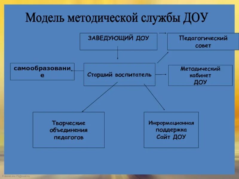 Технологии методической работы в доу. Структура методической службы в ДОУ. Структура методической работы в ДОУ схема. Методическая служба в ДОУ схема. Схема службы ДОУ.