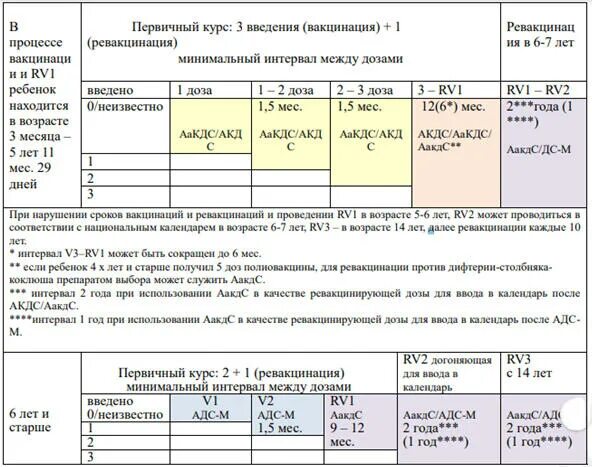 Схема прививок против. Вакцинация дифтерия коклюш столбняк схема. Схема вакцинации против коклюша дифтерии столбняка. Коклюш схема вакцинации. Дифтерия график прививок.