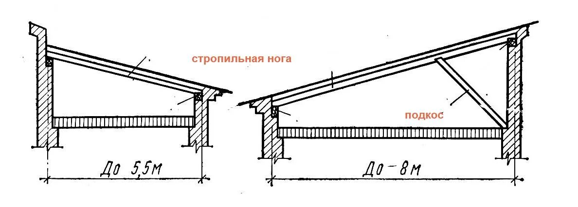Односкатная крыша своими руками пошаговое руководство, а так же как сделать конс